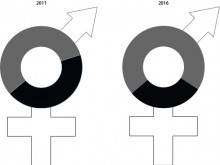 Frauenanteil im Rat 2011 und 2016